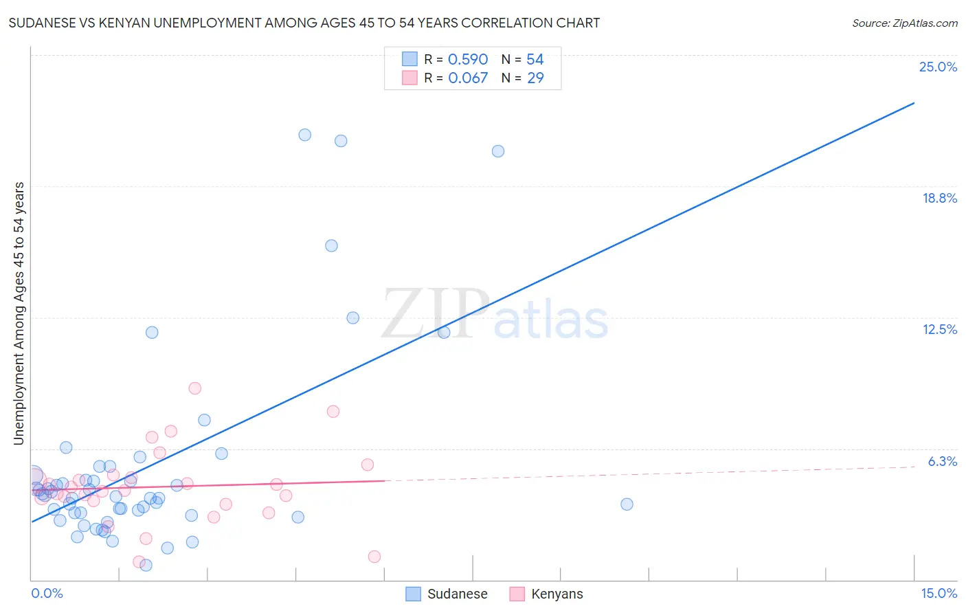 Sudanese vs Kenyan Unemployment Among Ages 45 to 54 years