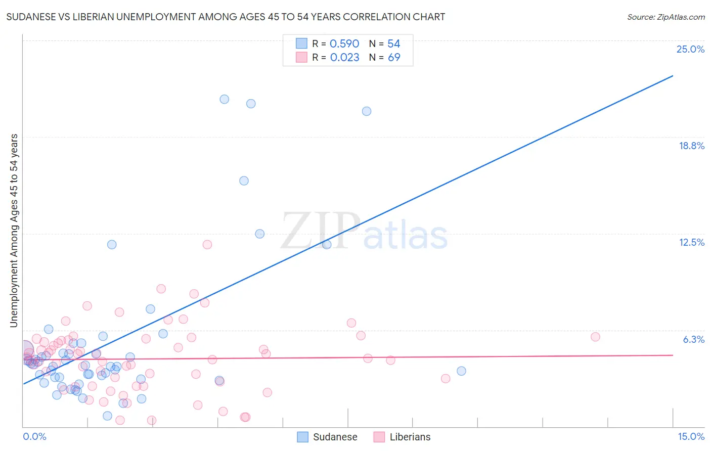 Sudanese vs Liberian Unemployment Among Ages 45 to 54 years