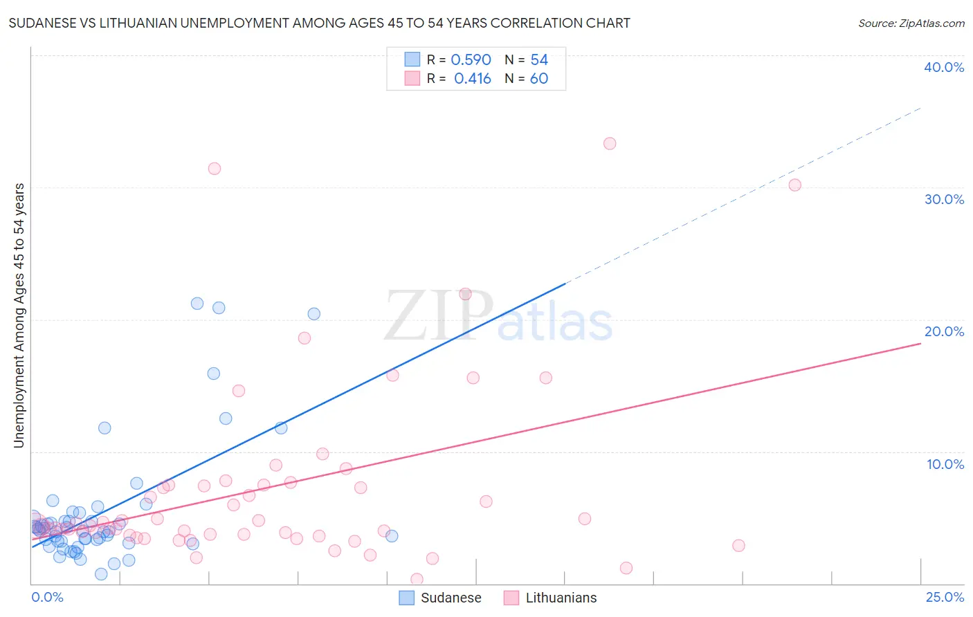 Sudanese vs Lithuanian Unemployment Among Ages 45 to 54 years