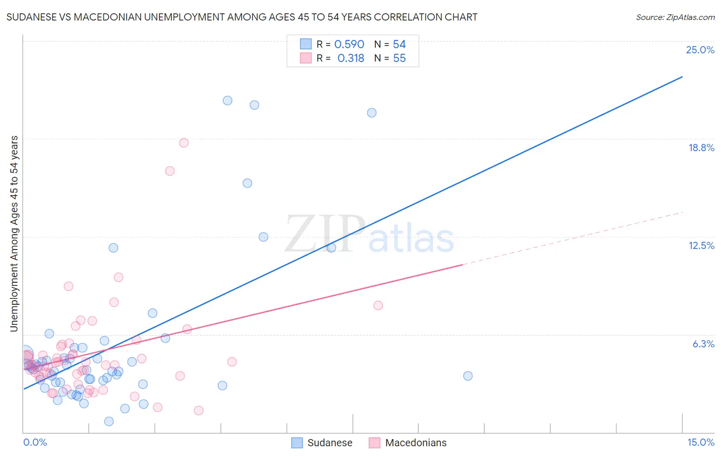 Sudanese vs Macedonian Unemployment Among Ages 45 to 54 years