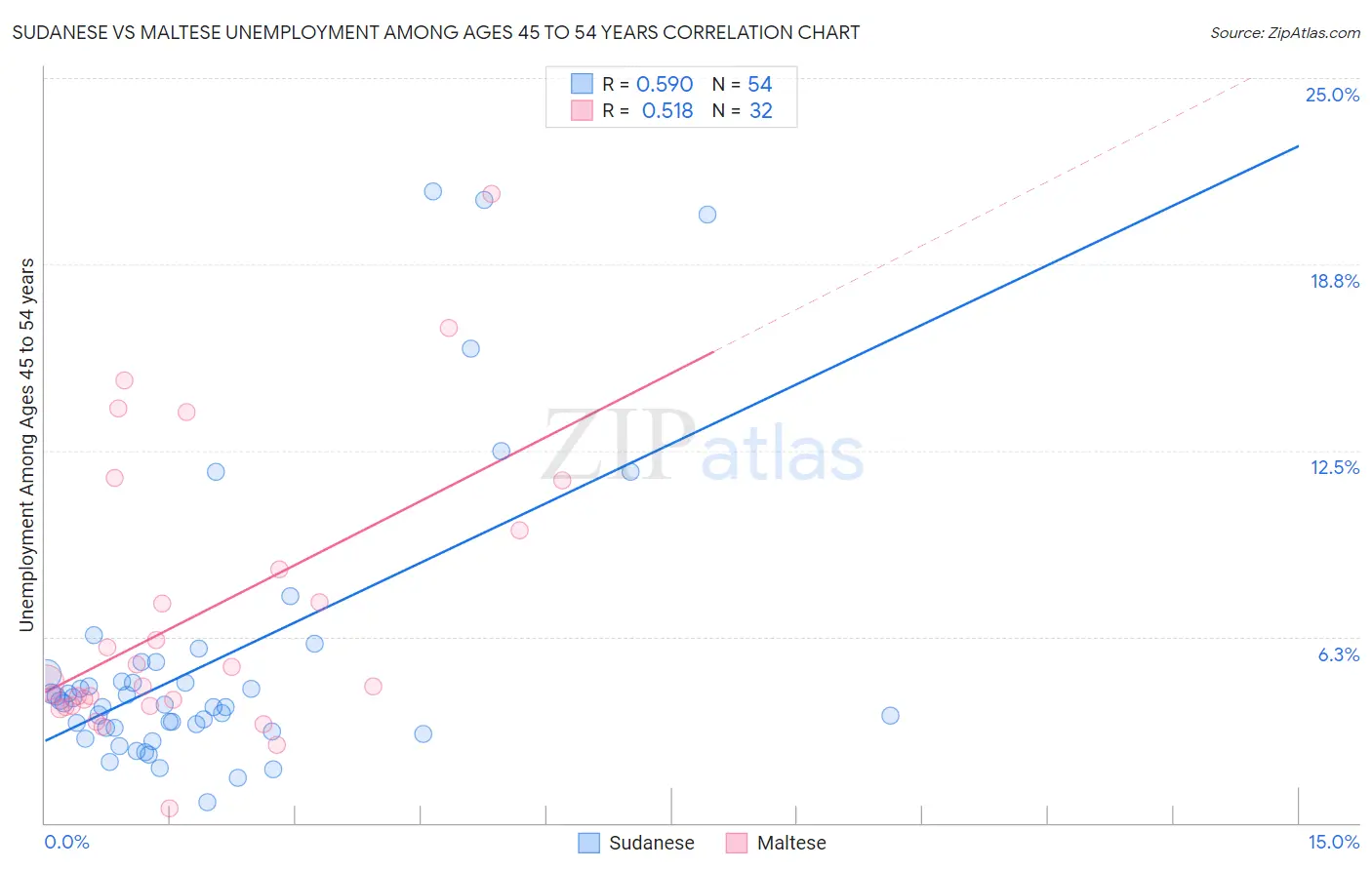 Sudanese vs Maltese Unemployment Among Ages 45 to 54 years