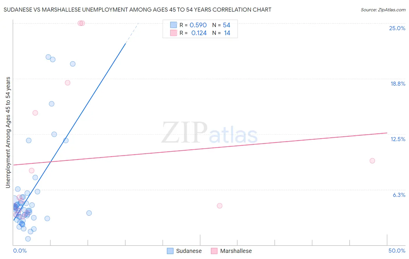 Sudanese vs Marshallese Unemployment Among Ages 45 to 54 years