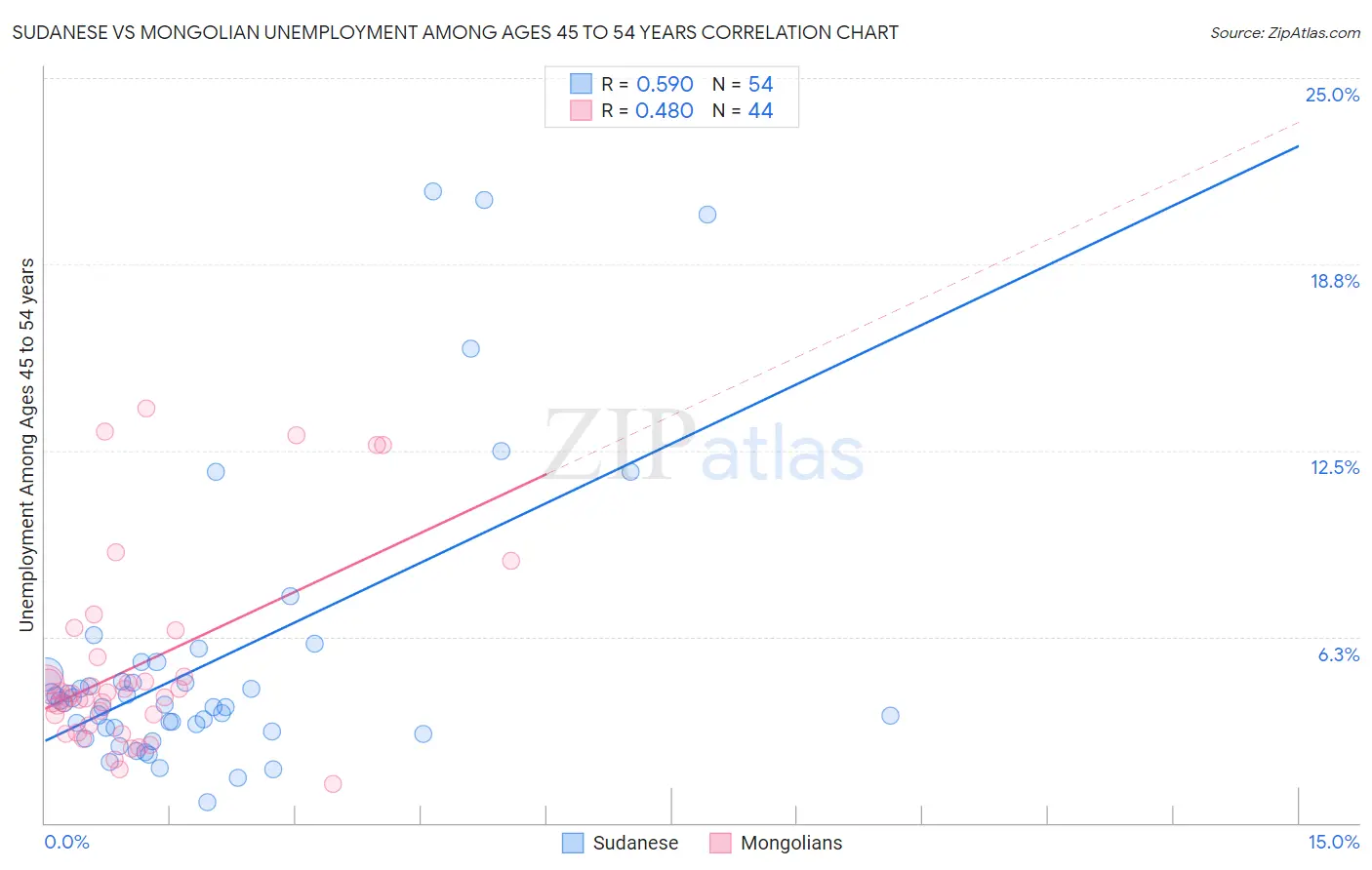 Sudanese vs Mongolian Unemployment Among Ages 45 to 54 years