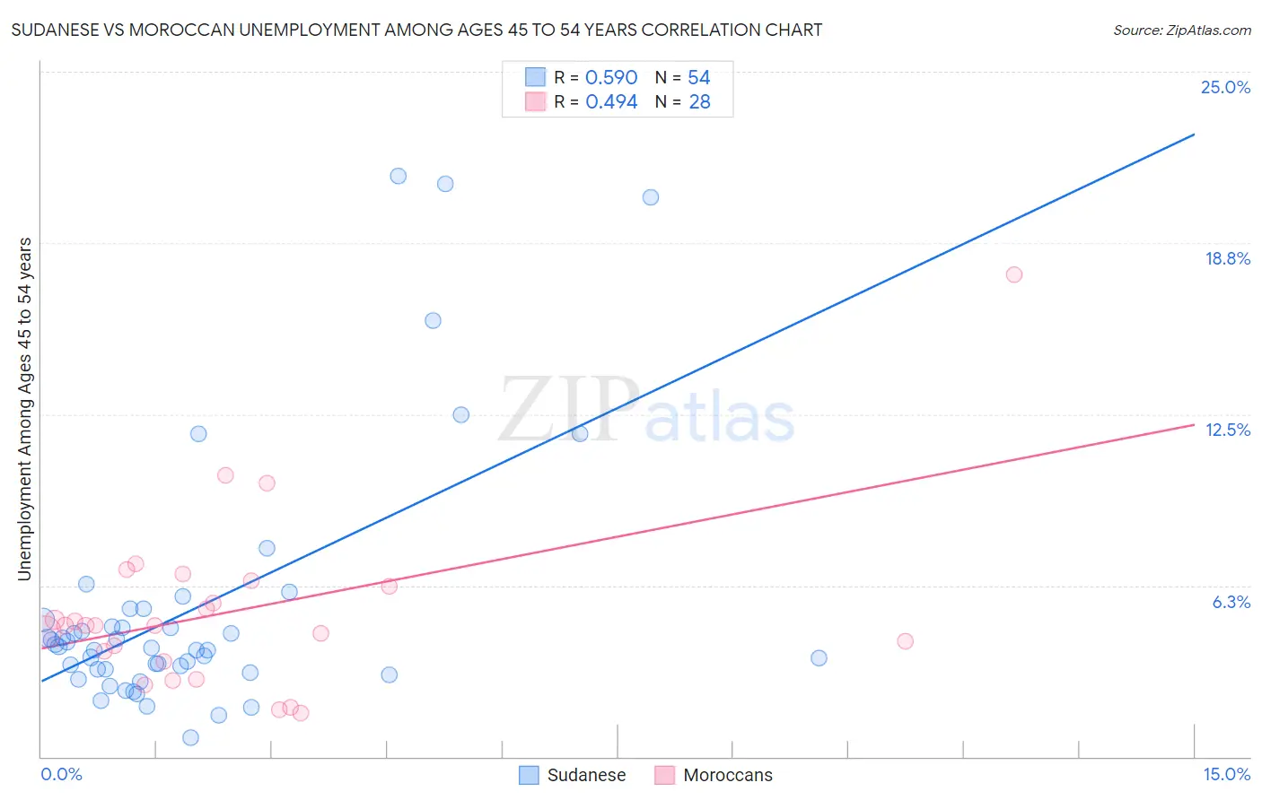 Sudanese vs Moroccan Unemployment Among Ages 45 to 54 years