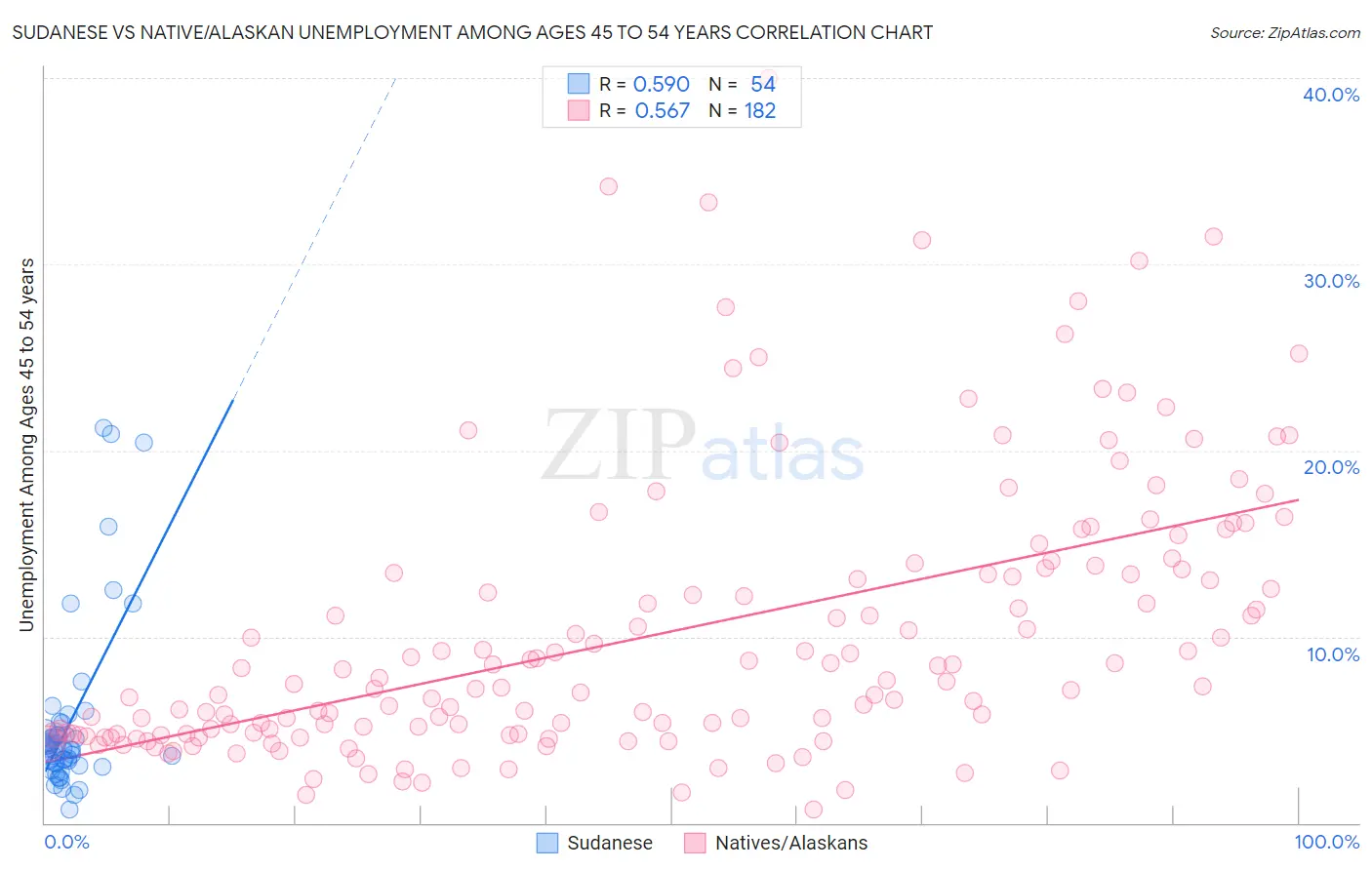 Sudanese vs Native/Alaskan Unemployment Among Ages 45 to 54 years