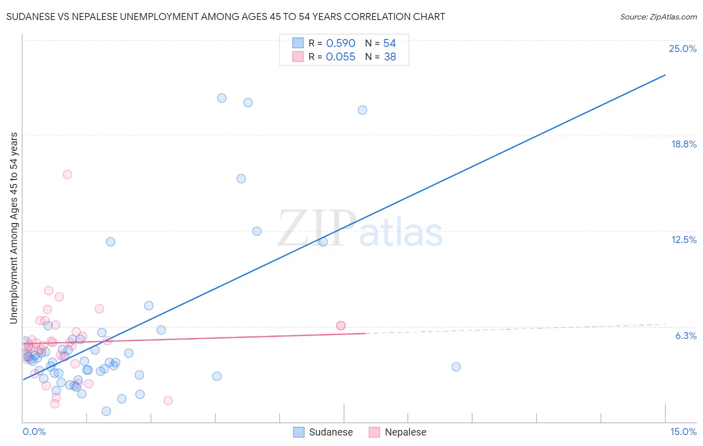 Sudanese vs Nepalese Unemployment Among Ages 45 to 54 years