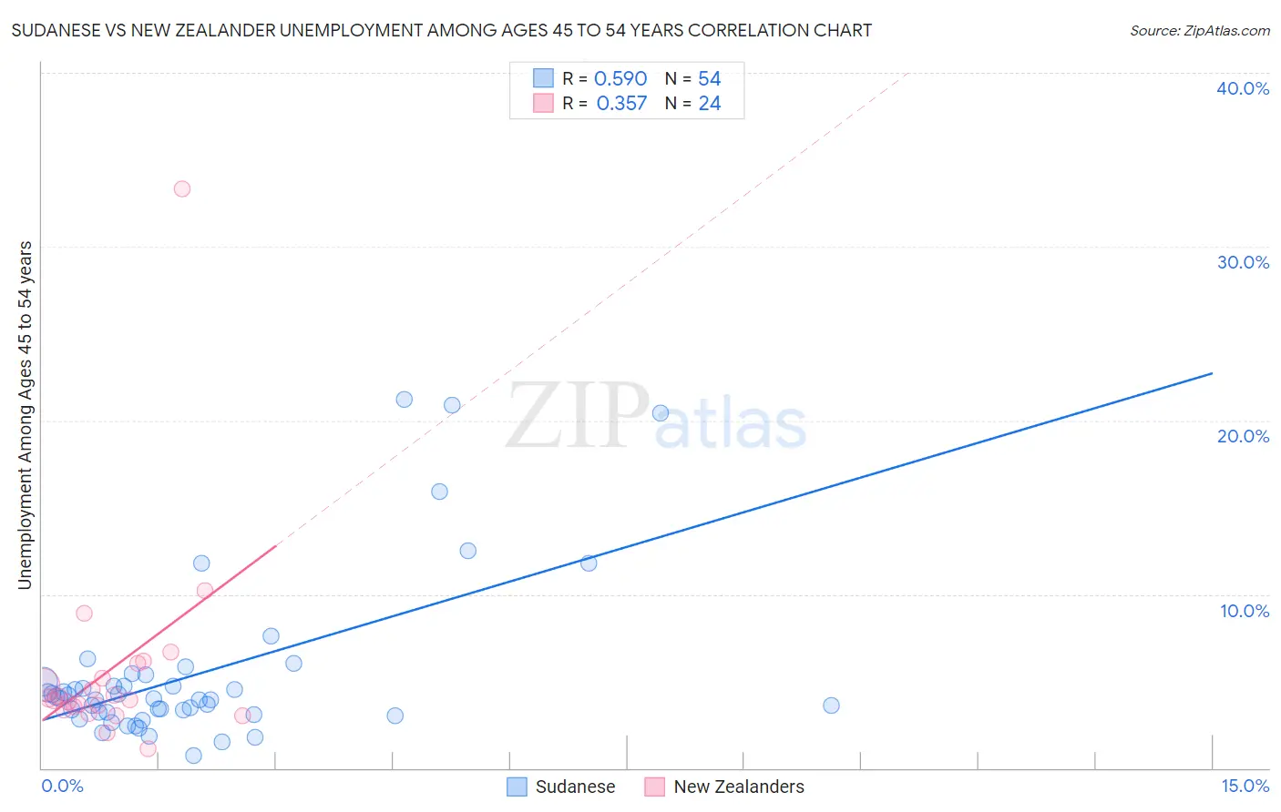Sudanese vs New Zealander Unemployment Among Ages 45 to 54 years