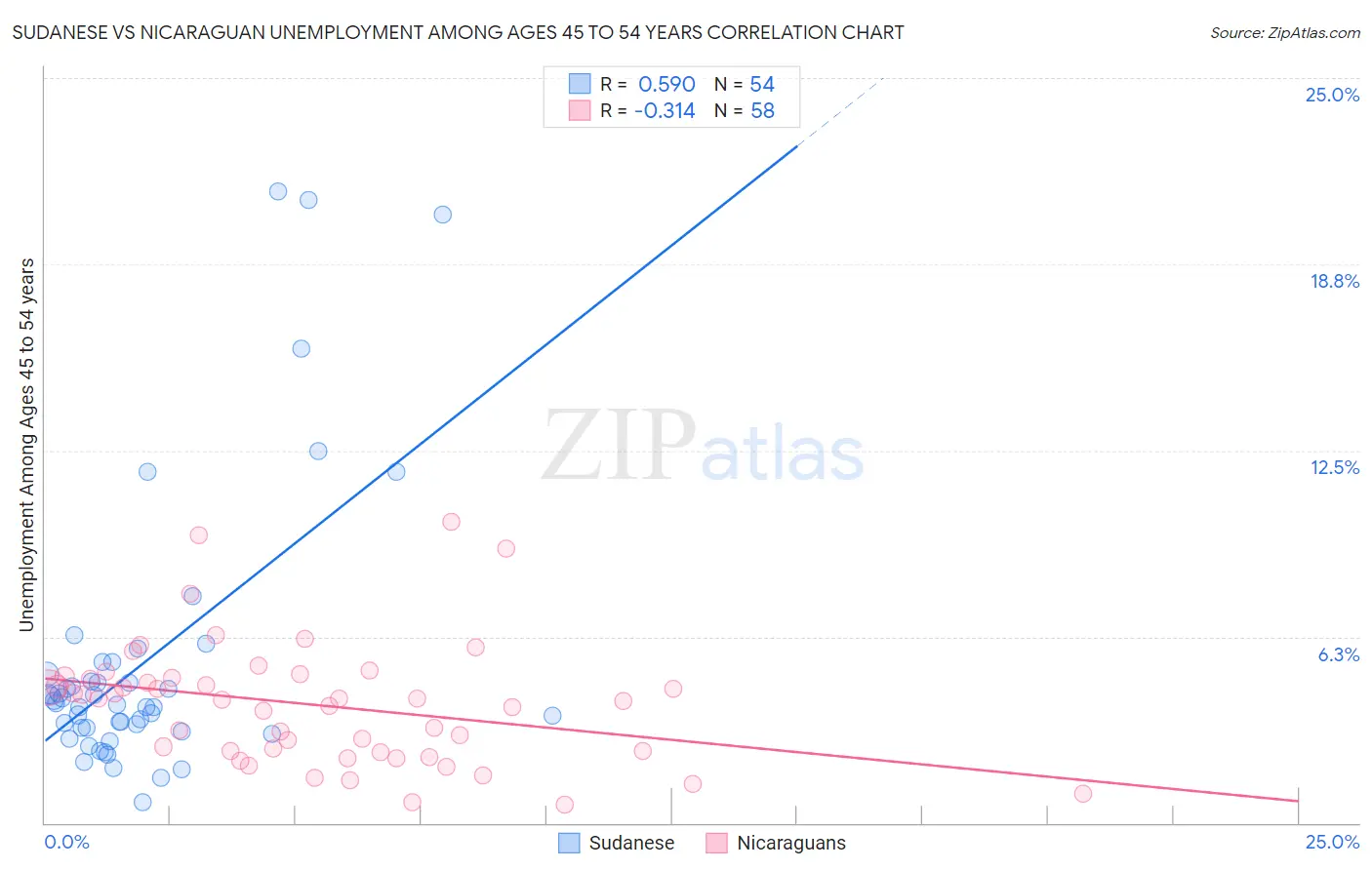 Sudanese vs Nicaraguan Unemployment Among Ages 45 to 54 years