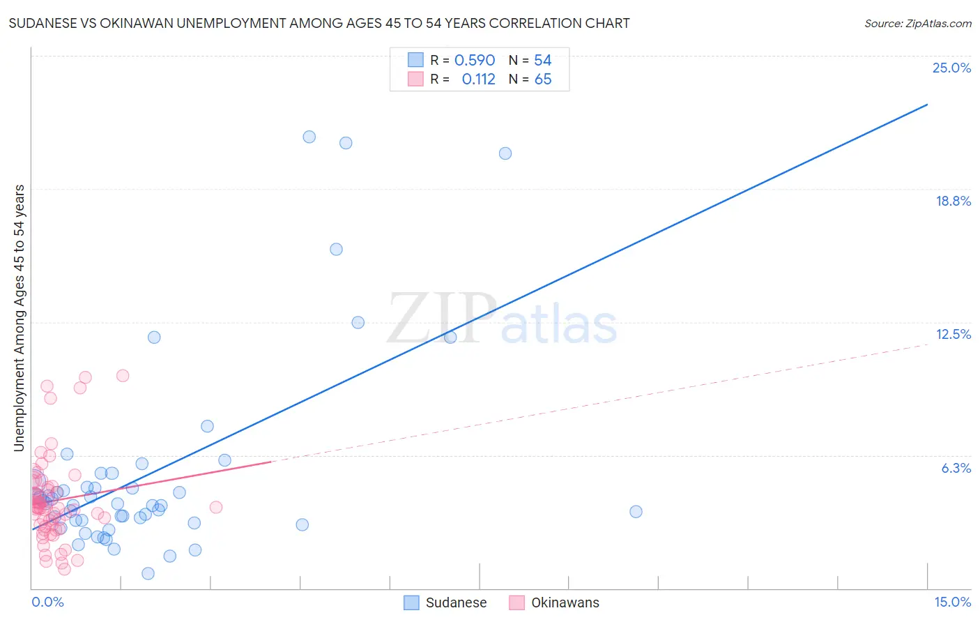 Sudanese vs Okinawan Unemployment Among Ages 45 to 54 years
