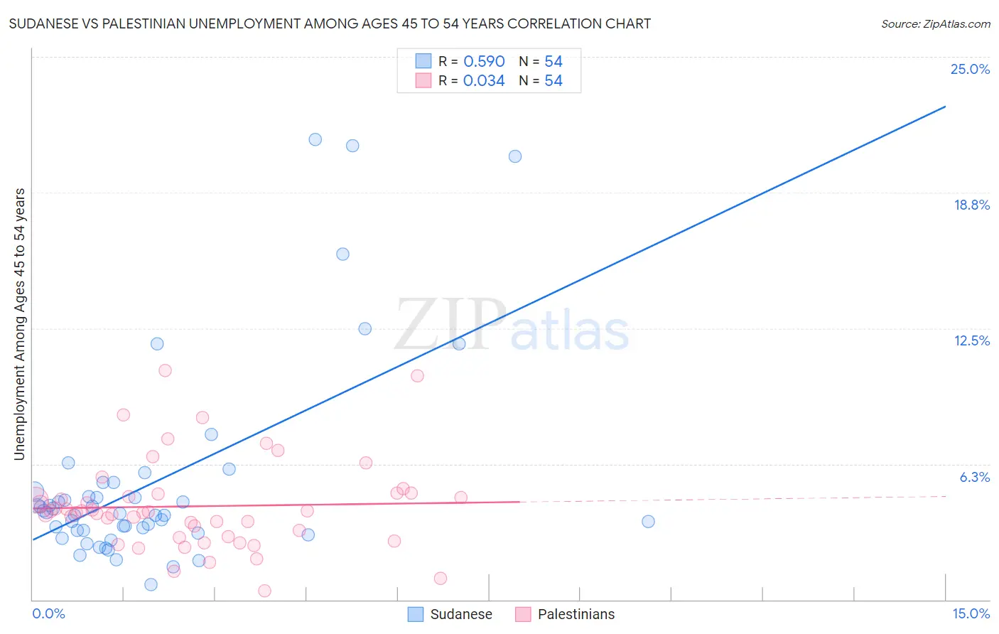 Sudanese vs Palestinian Unemployment Among Ages 45 to 54 years