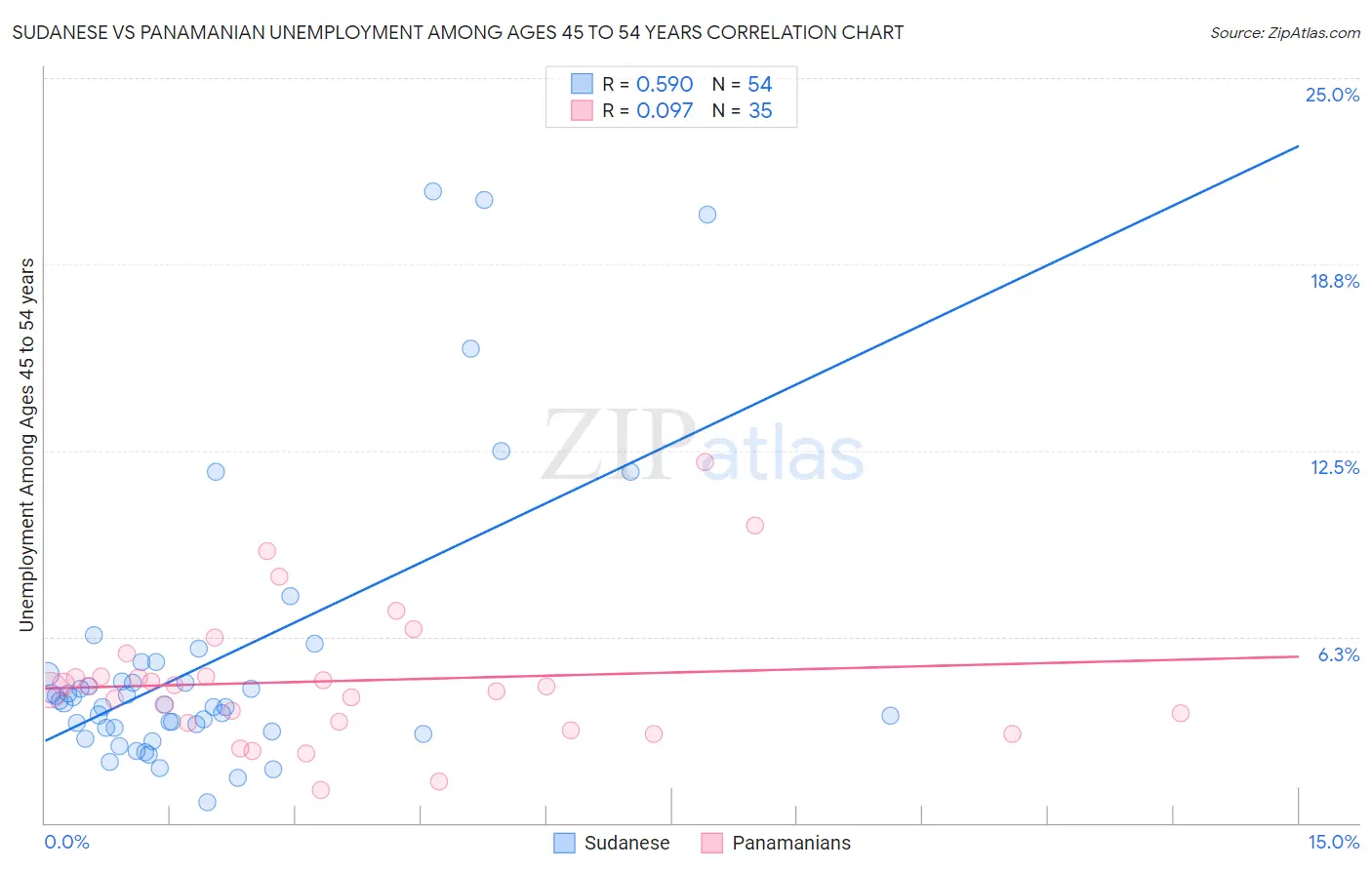 Sudanese vs Panamanian Unemployment Among Ages 45 to 54 years
