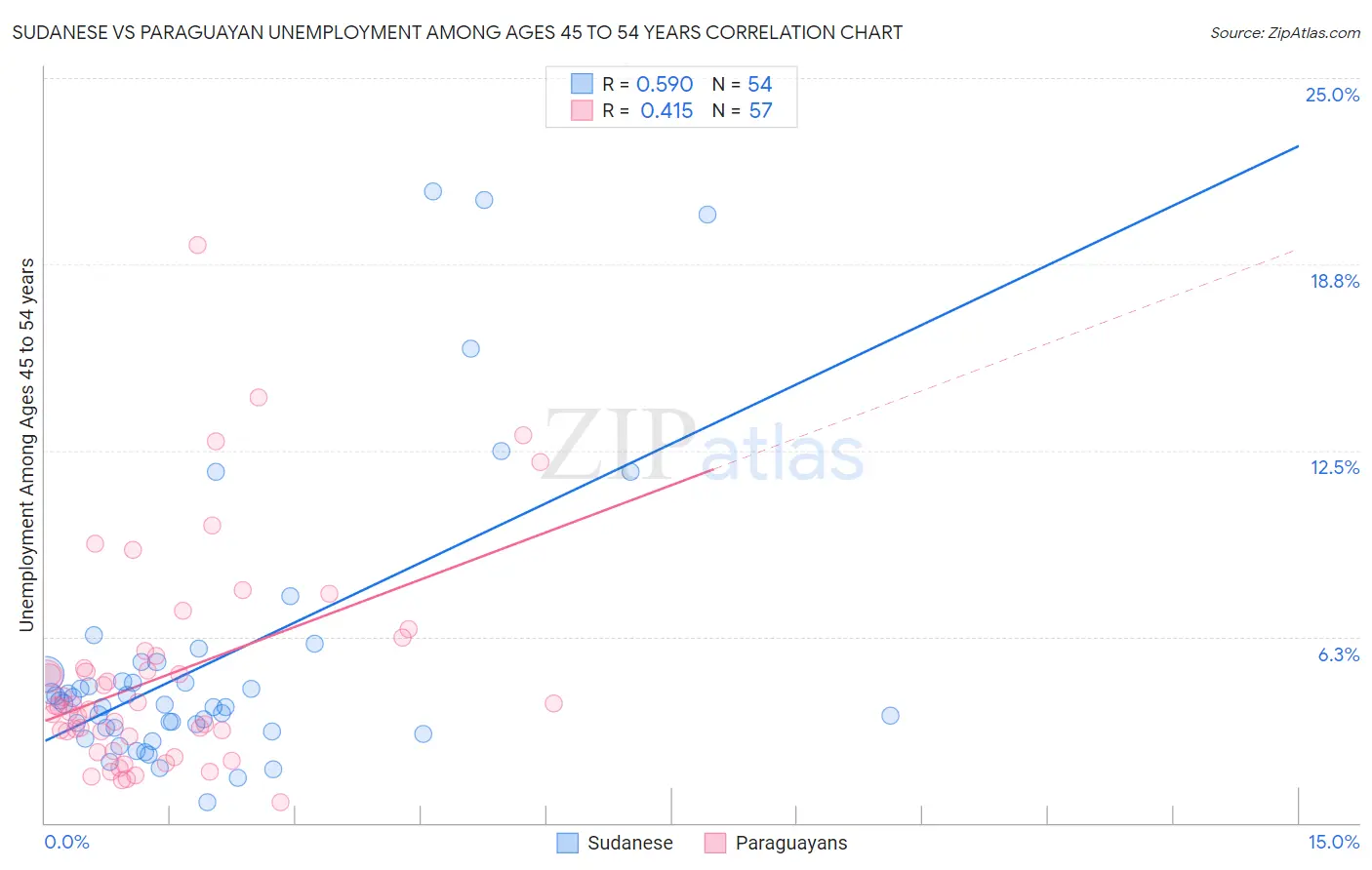 Sudanese vs Paraguayan Unemployment Among Ages 45 to 54 years