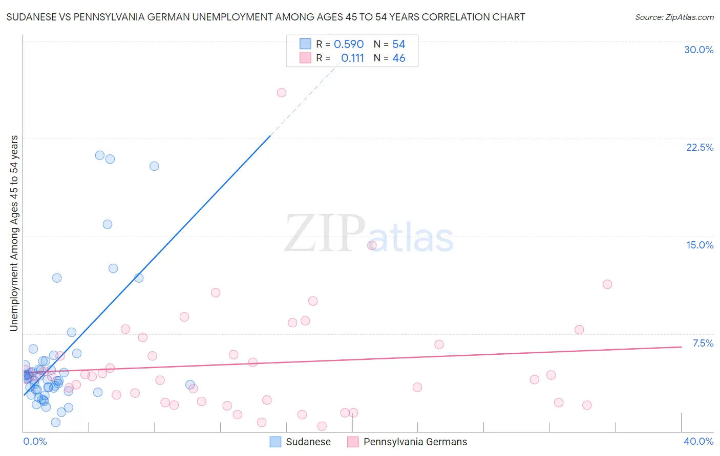 Sudanese vs Pennsylvania German Unemployment Among Ages 45 to 54 years