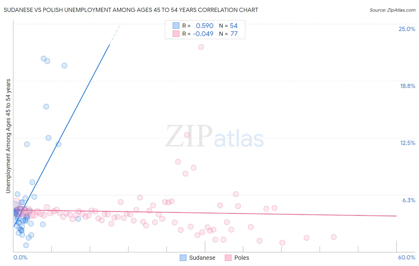Sudanese vs Polish Unemployment Among Ages 45 to 54 years