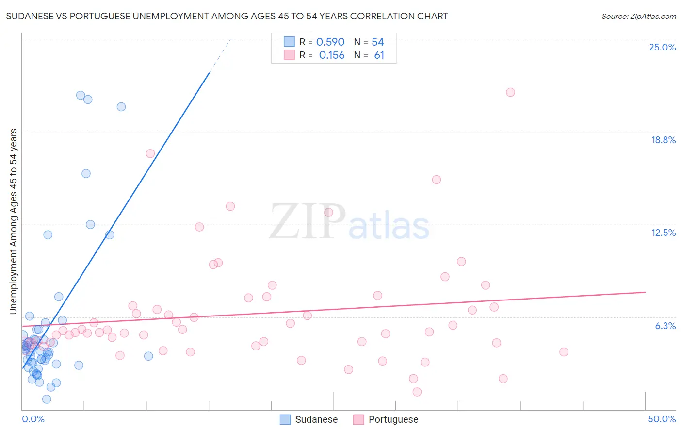 Sudanese vs Portuguese Unemployment Among Ages 45 to 54 years