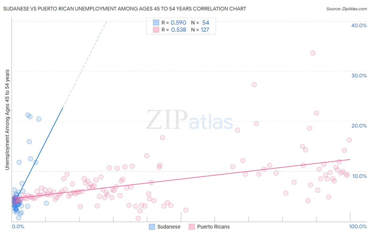 Sudanese vs Puerto Rican Unemployment Among Ages 45 to 54 years
