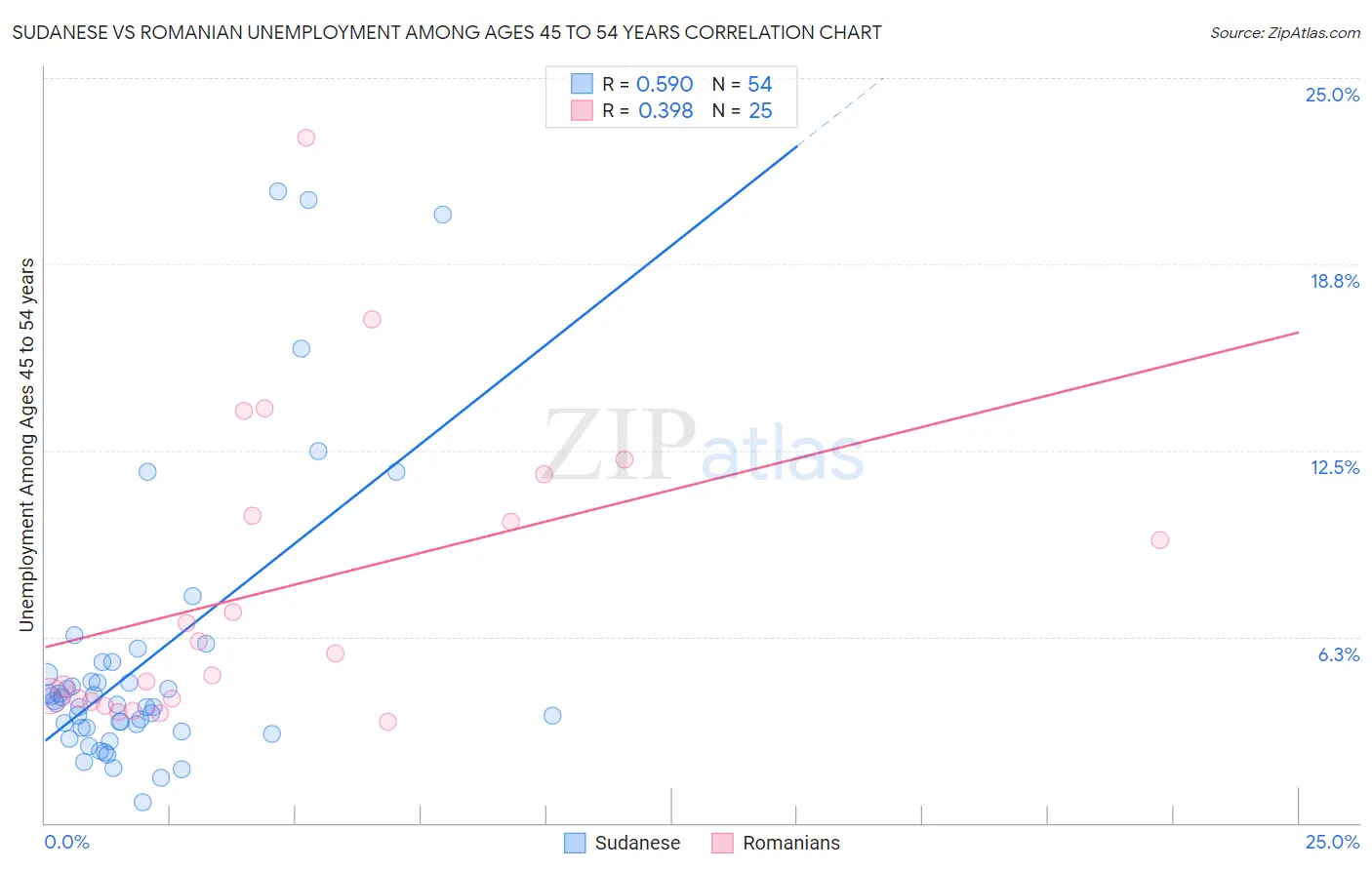 Sudanese vs Romanian Unemployment Among Ages 45 to 54 years
