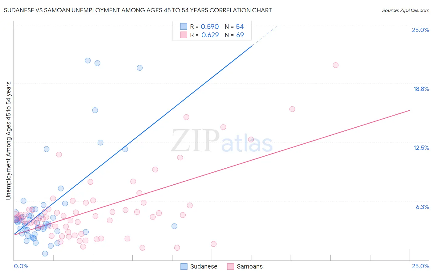 Sudanese vs Samoan Unemployment Among Ages 45 to 54 years