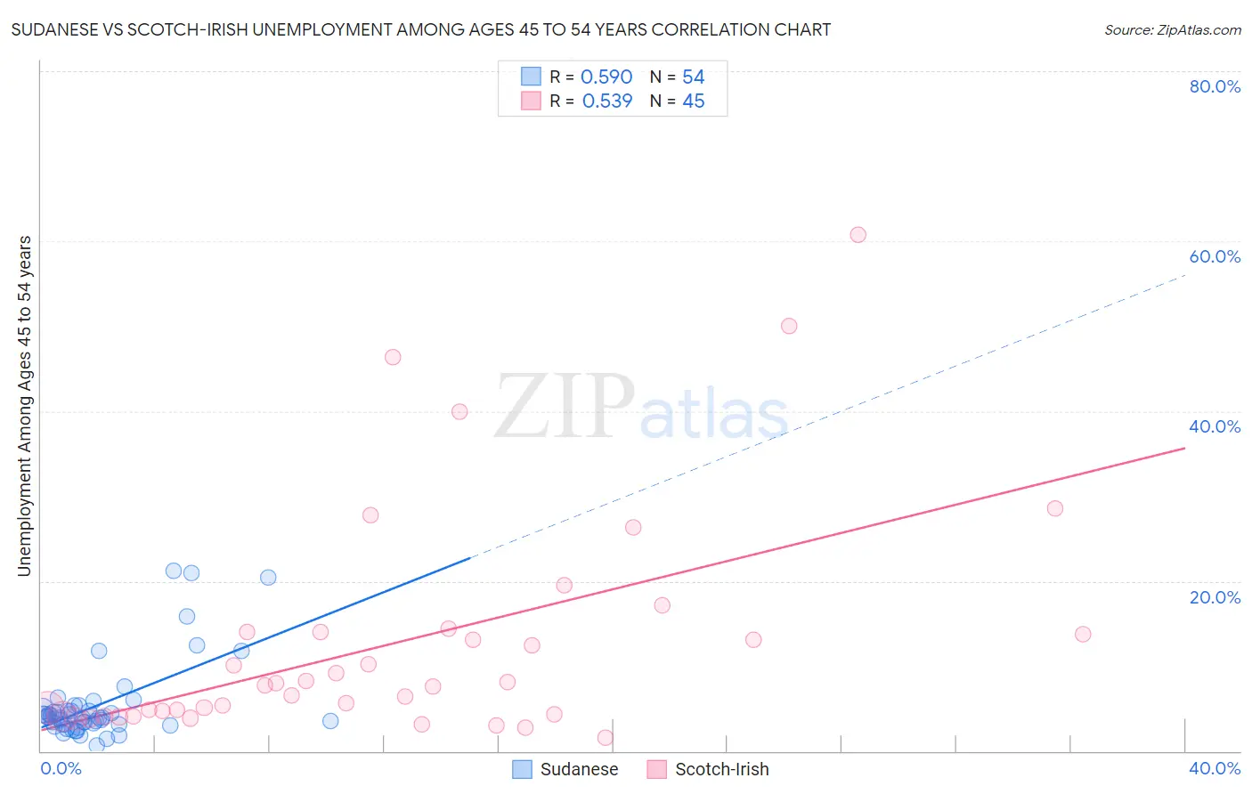 Sudanese vs Scotch-Irish Unemployment Among Ages 45 to 54 years