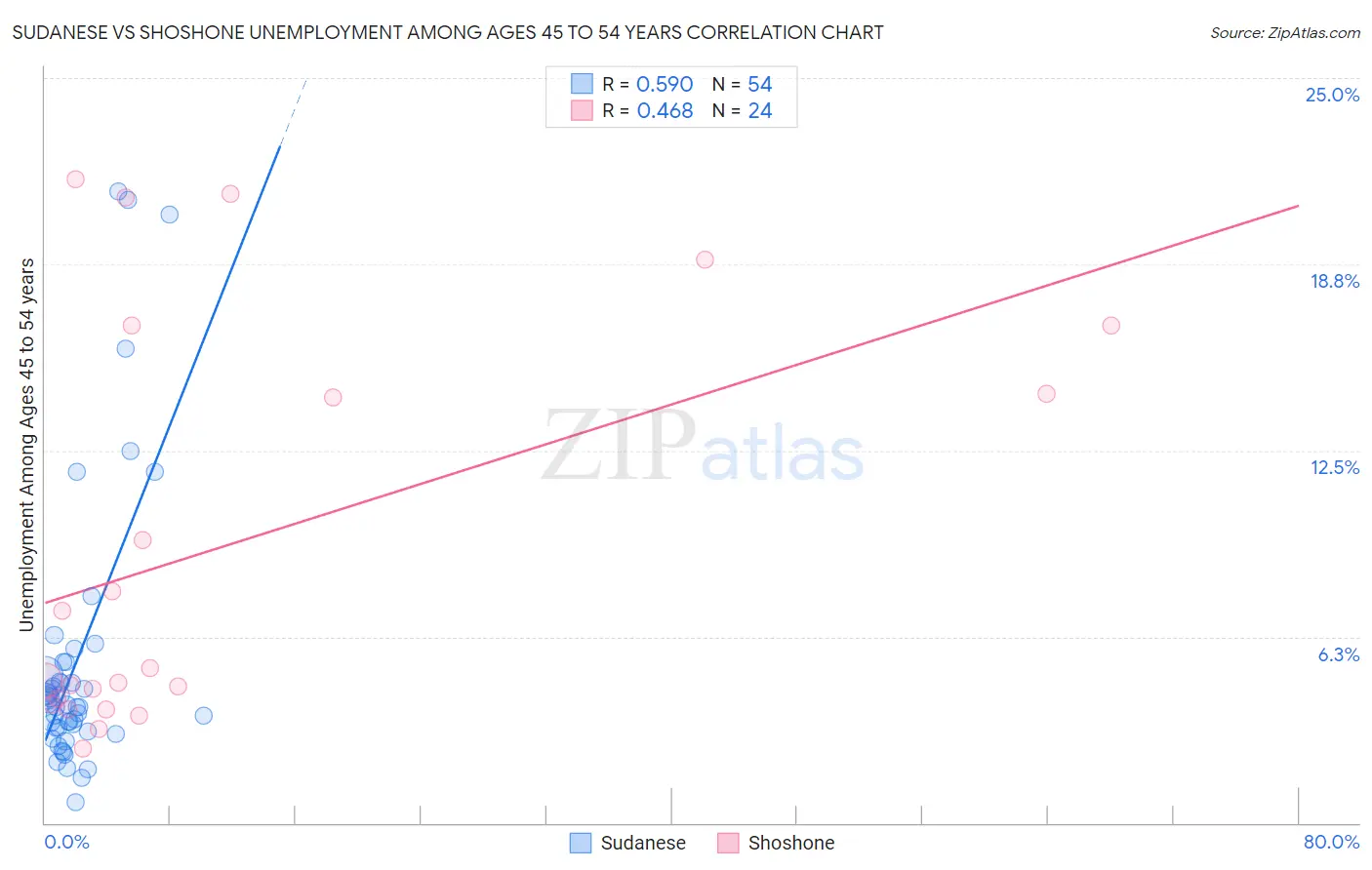 Sudanese vs Shoshone Unemployment Among Ages 45 to 54 years