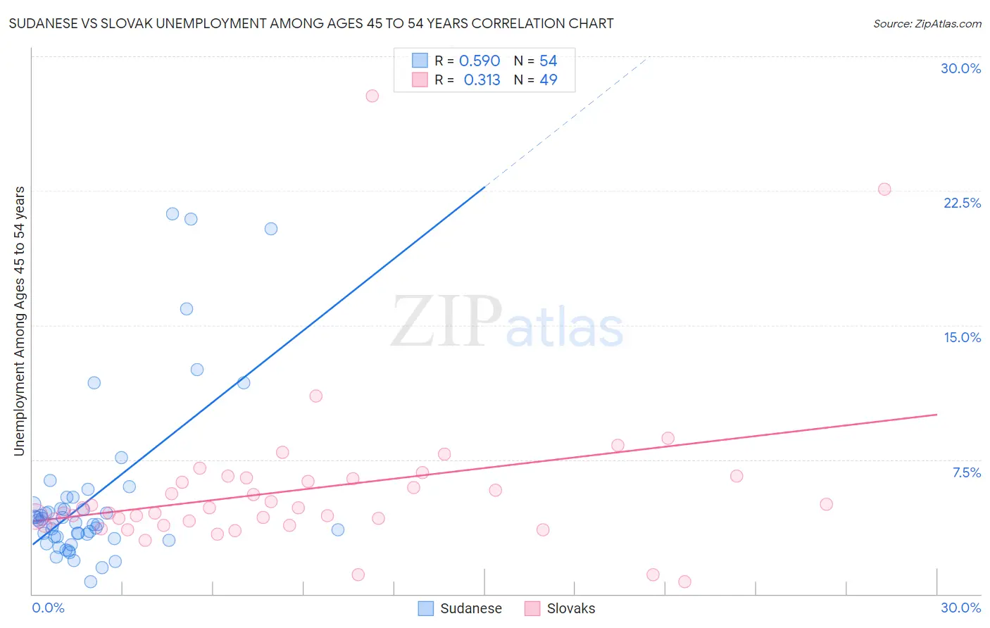 Sudanese vs Slovak Unemployment Among Ages 45 to 54 years