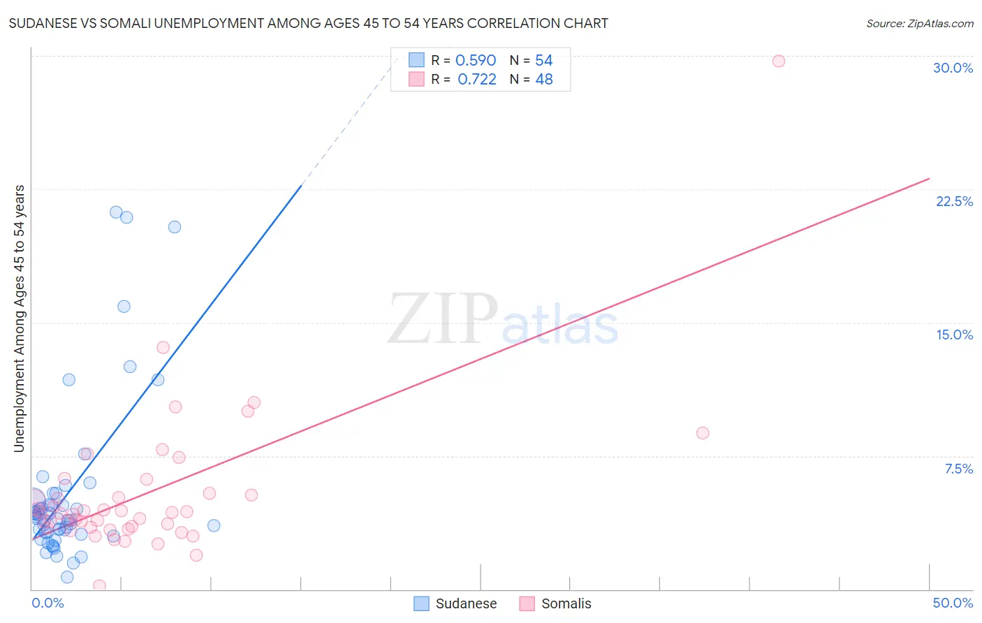 Sudanese vs Somali Unemployment Among Ages 45 to 54 years