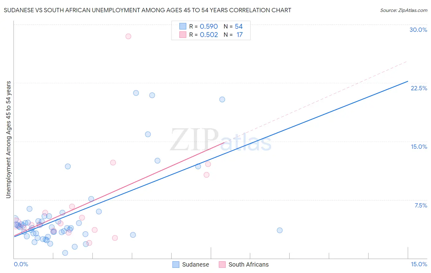 Sudanese vs South African Unemployment Among Ages 45 to 54 years
