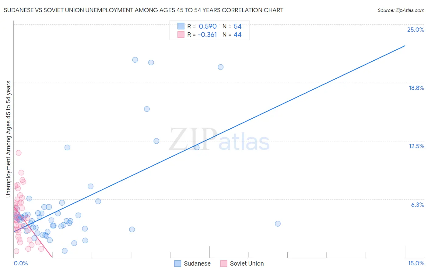 Sudanese vs Soviet Union Unemployment Among Ages 45 to 54 years