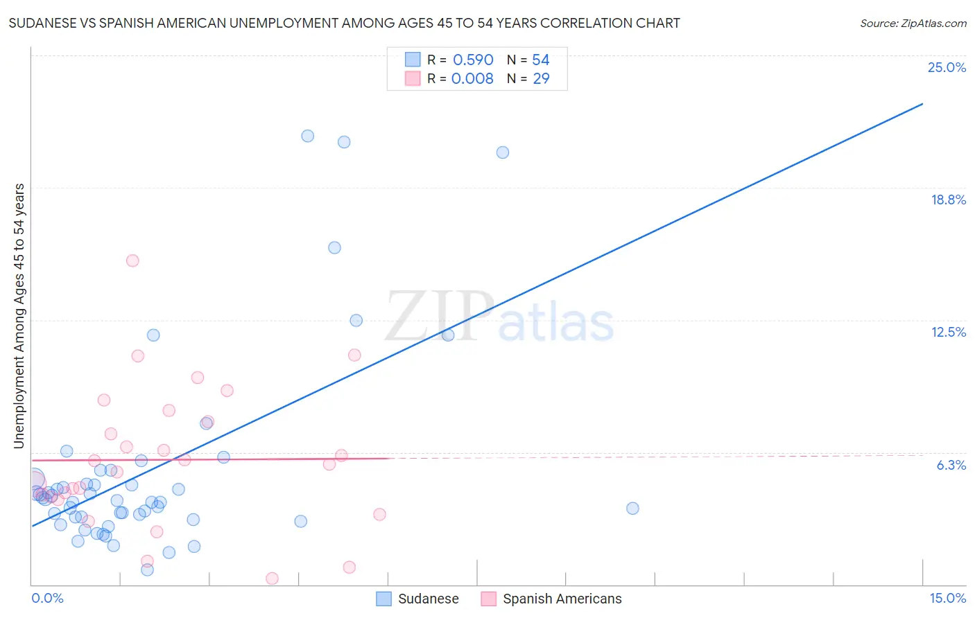 Sudanese vs Spanish American Unemployment Among Ages 45 to 54 years