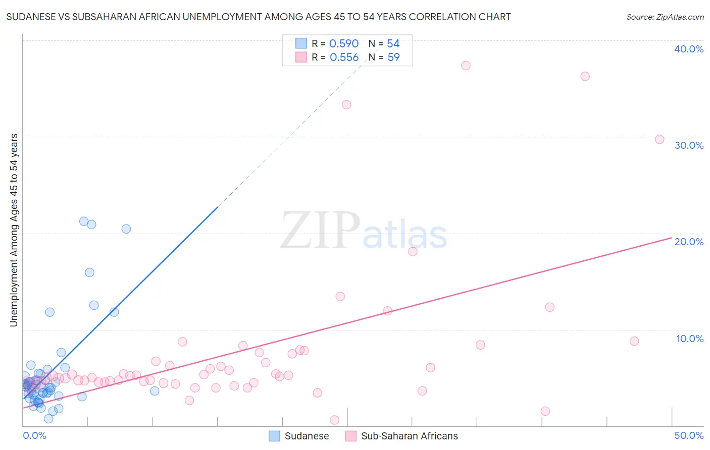 Sudanese vs Subsaharan African Unemployment Among Ages 45 to 54 years
