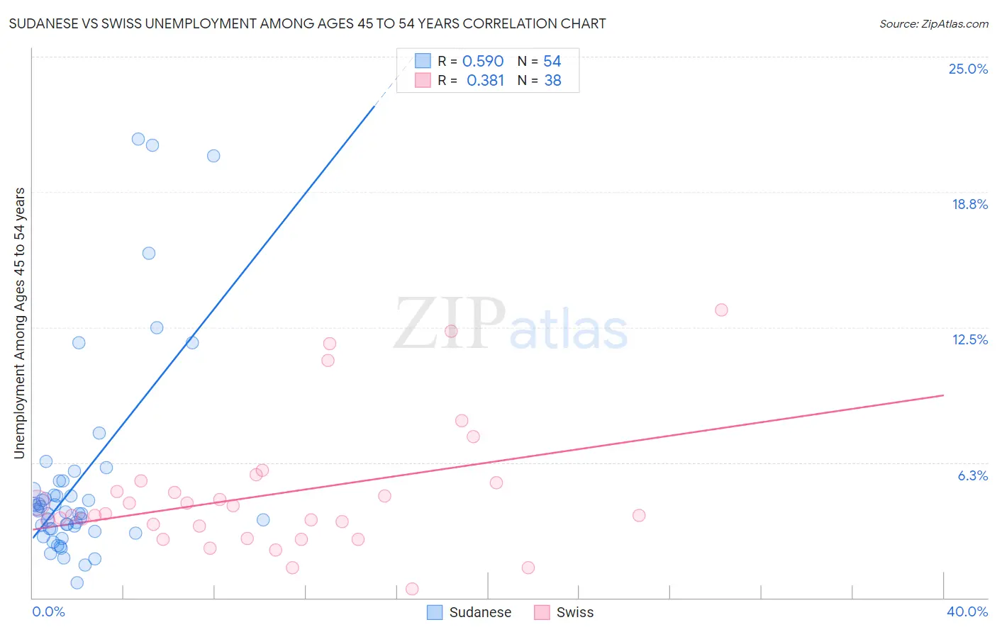 Sudanese vs Swiss Unemployment Among Ages 45 to 54 years
