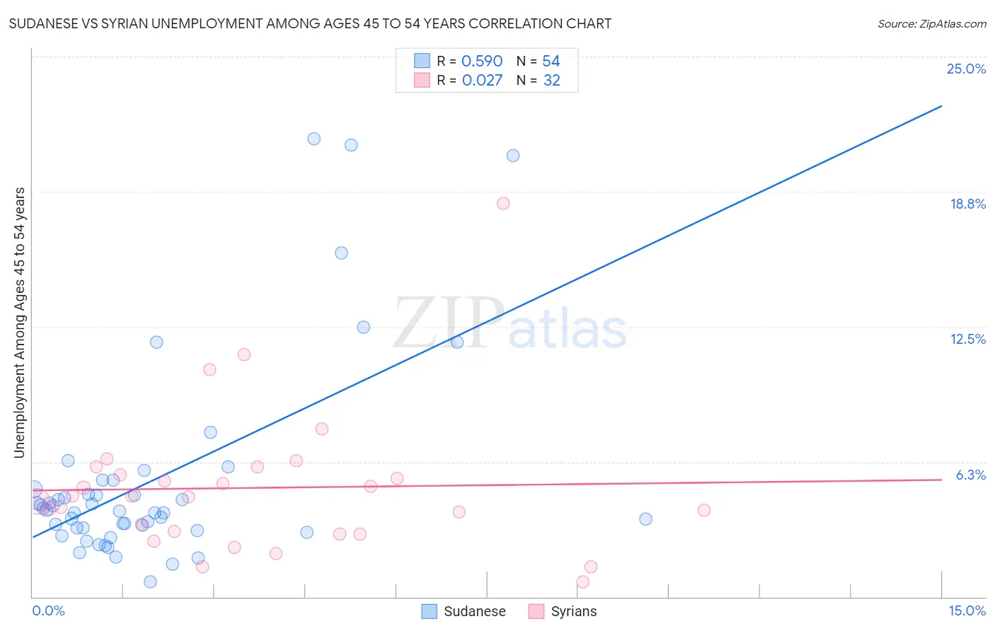 Sudanese vs Syrian Unemployment Among Ages 45 to 54 years
