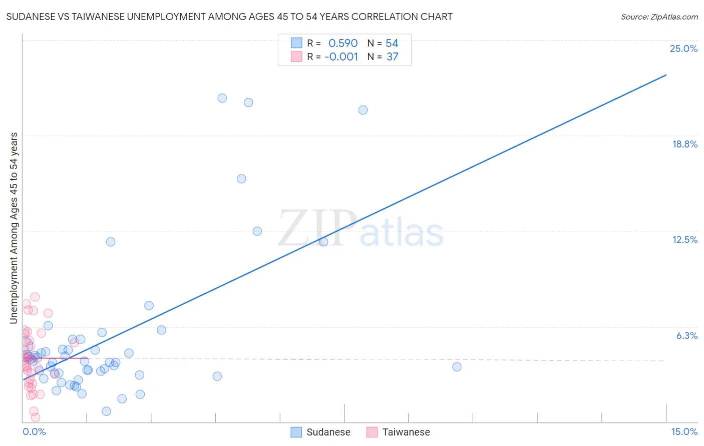 Sudanese vs Taiwanese Unemployment Among Ages 45 to 54 years