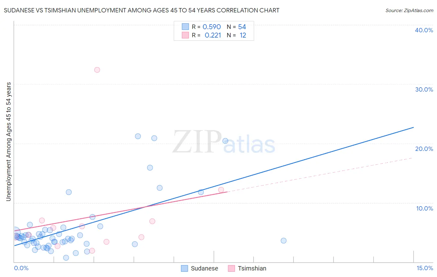 Sudanese vs Tsimshian Unemployment Among Ages 45 to 54 years