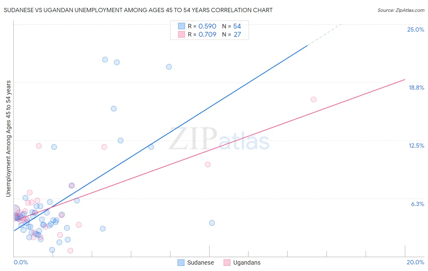 Sudanese vs Ugandan Unemployment Among Ages 45 to 54 years