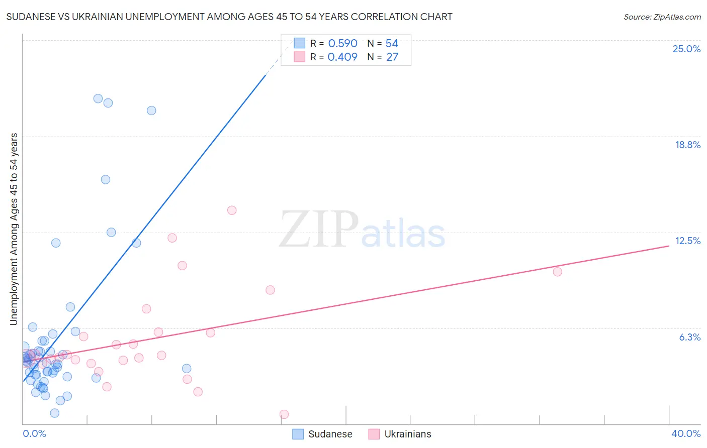 Sudanese vs Ukrainian Unemployment Among Ages 45 to 54 years