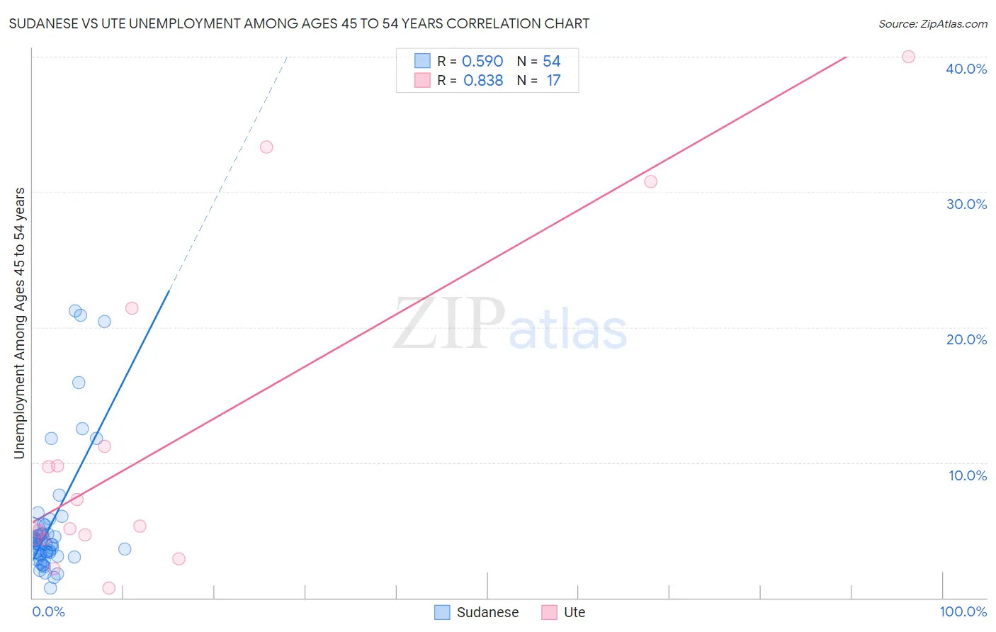 Sudanese vs Ute Unemployment Among Ages 45 to 54 years