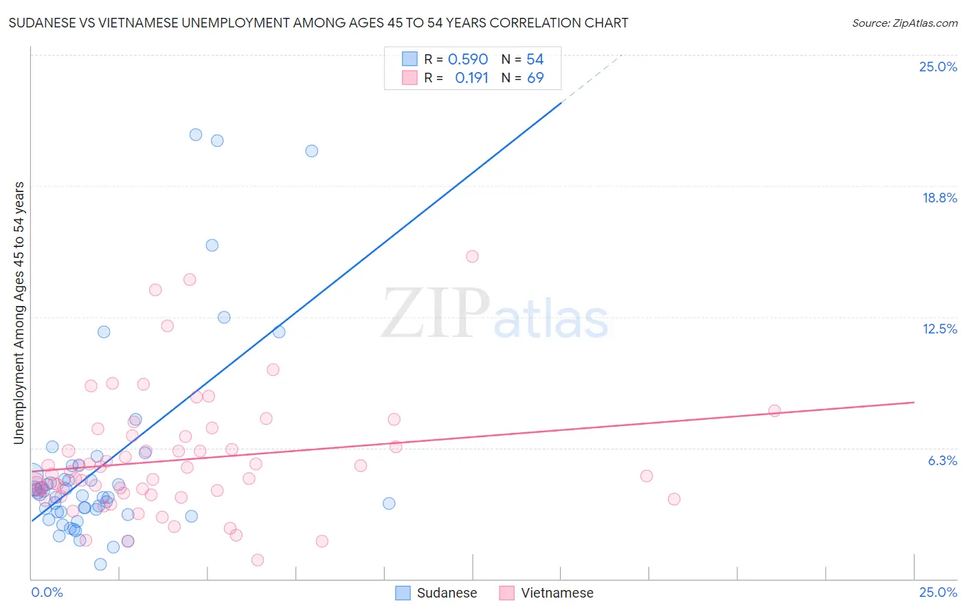 Sudanese vs Vietnamese Unemployment Among Ages 45 to 54 years