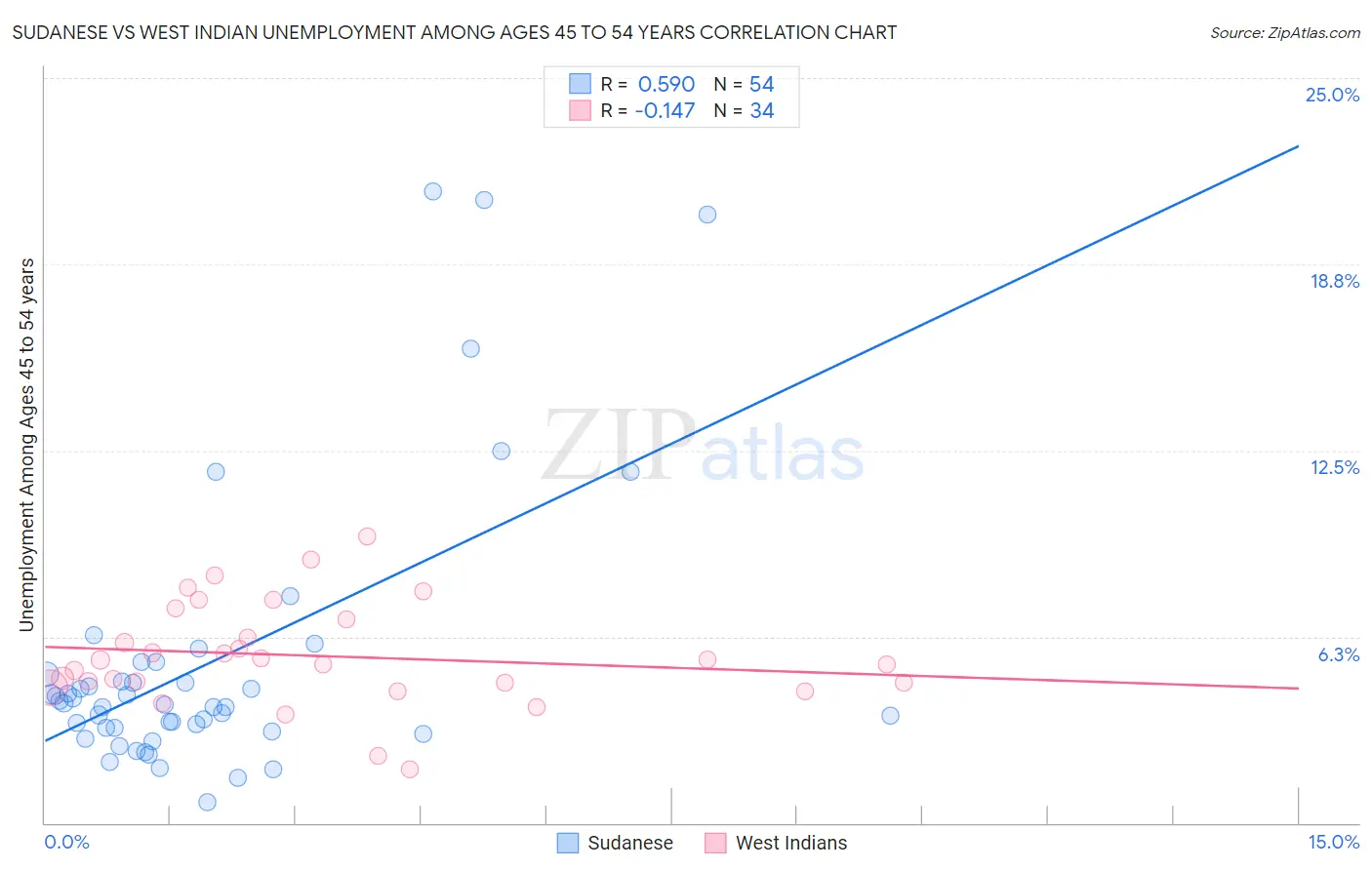 Sudanese vs West Indian Unemployment Among Ages 45 to 54 years