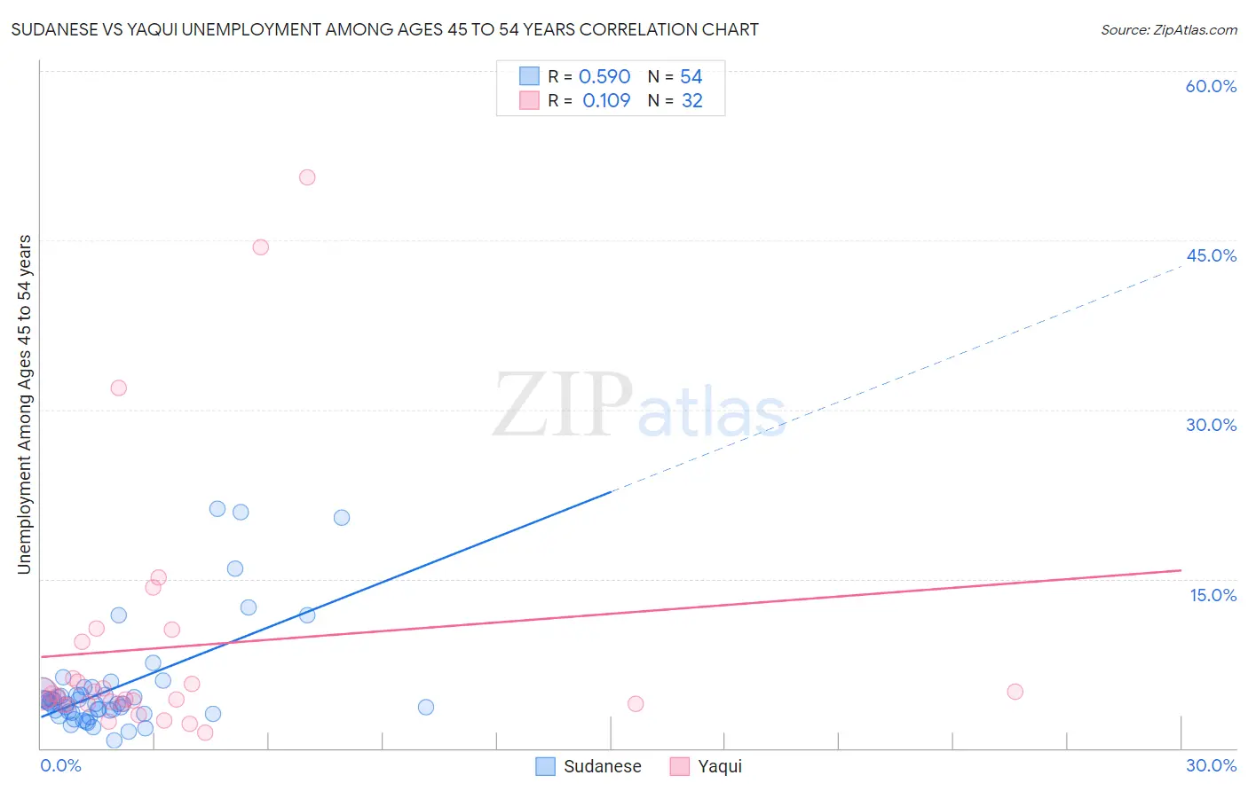 Sudanese vs Yaqui Unemployment Among Ages 45 to 54 years