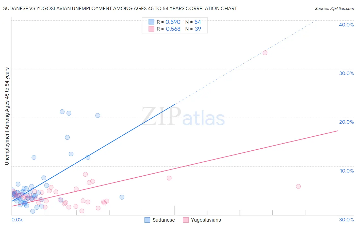 Sudanese vs Yugoslavian Unemployment Among Ages 45 to 54 years