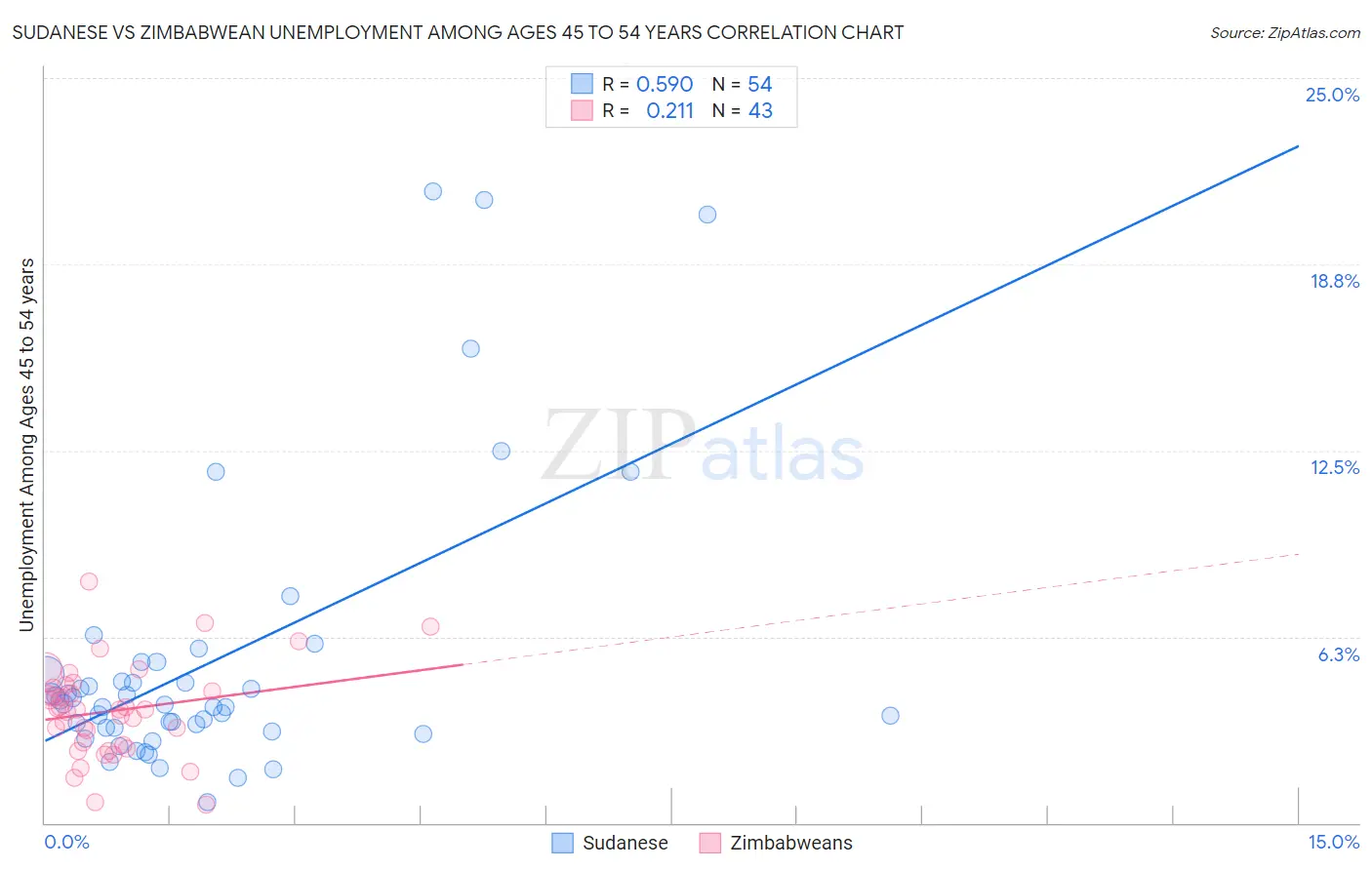 Sudanese vs Zimbabwean Unemployment Among Ages 45 to 54 years