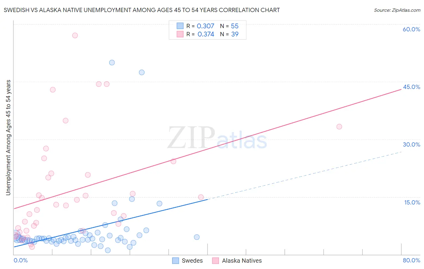 Swedish vs Alaska Native Unemployment Among Ages 45 to 54 years