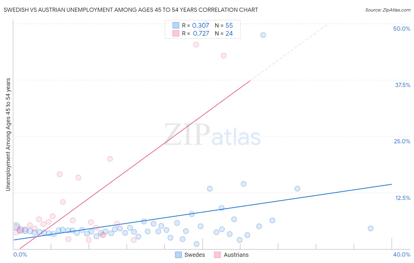 Swedish vs Austrian Unemployment Among Ages 45 to 54 years