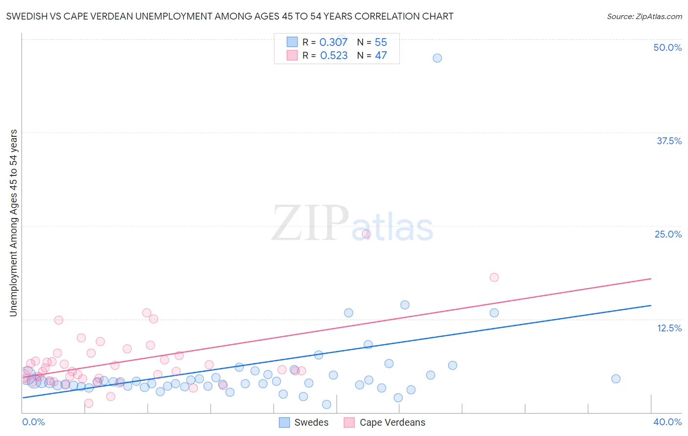 Swedish vs Cape Verdean Unemployment Among Ages 45 to 54 years