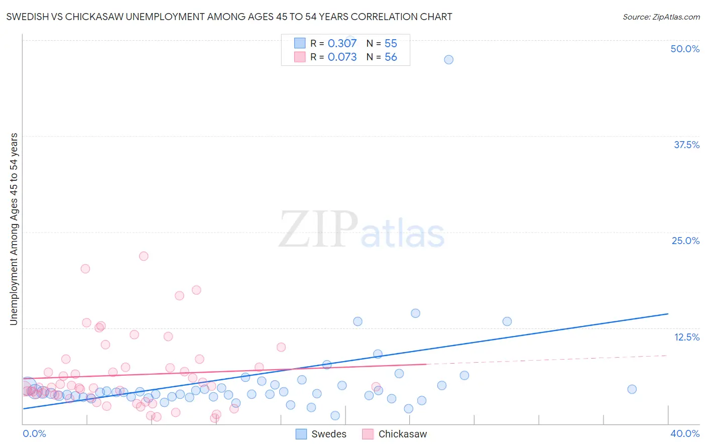 Swedish vs Chickasaw Unemployment Among Ages 45 to 54 years