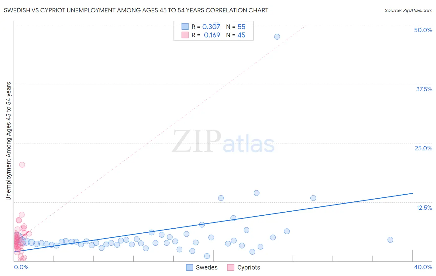 Swedish vs Cypriot Unemployment Among Ages 45 to 54 years