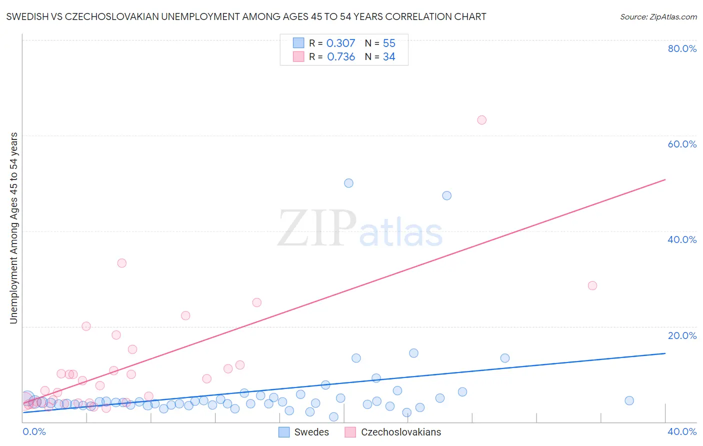 Swedish vs Czechoslovakian Unemployment Among Ages 45 to 54 years