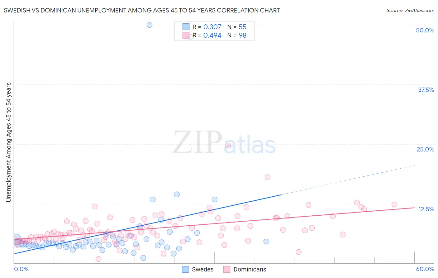 Swedish vs Dominican Unemployment Among Ages 45 to 54 years