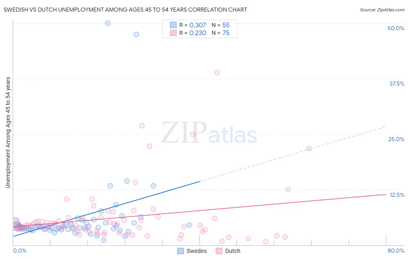 Swedish vs Dutch Unemployment Among Ages 45 to 54 years